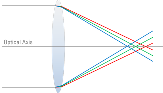 穿過(guò)凸透鏡的白光被分成其分量波長(zhǎng)