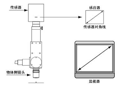 監(jiān)視放大