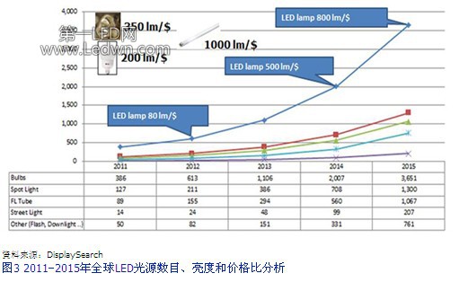 2011～2015年全球LED燈源數(shù)目、亮度和價格比分析