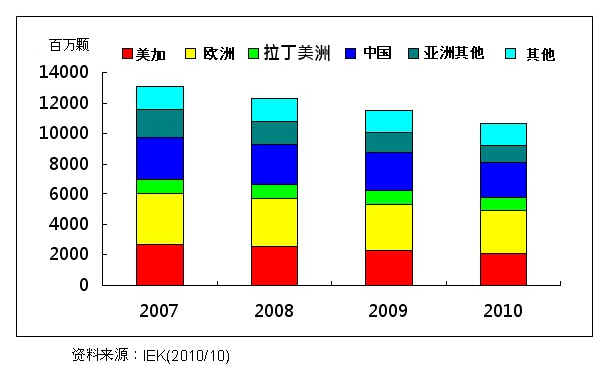 圖一 全球白熾燈市場(chǎng)規(guī)模