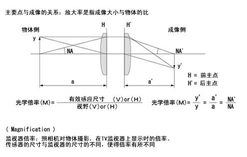 光學(xué)倍率