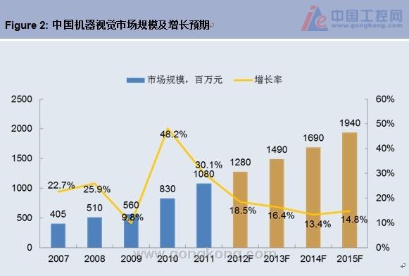 中國機器視覺市場規(guī)模及增長預期