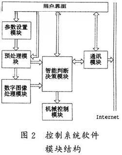 控制系統(tǒng)軟件模塊結(jié)構(gòu)