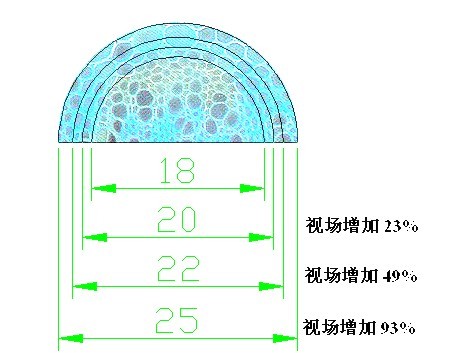 常用目鏡視場比例