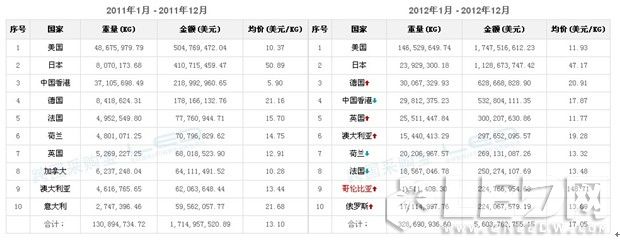 2012年、2011年出口國家排名