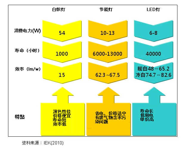 圖二 白熾燈、節(jié)能燈與LED燈泡比較