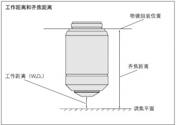 齊焦距離