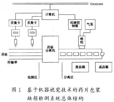 藥片包裝缺損檢測(cè)系統(tǒng)構(gòu)架