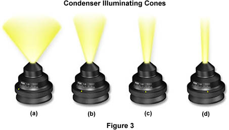 condeser llluminating cones