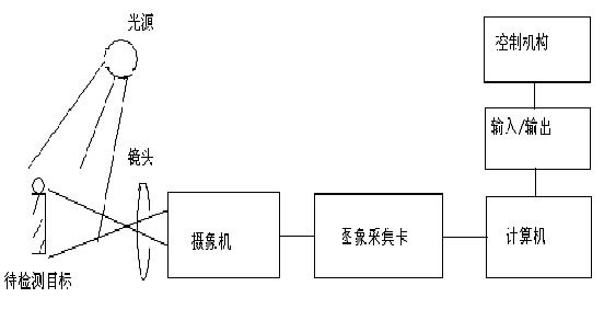 機(jī)器視覺(jué)系統(tǒng)工作原理圖