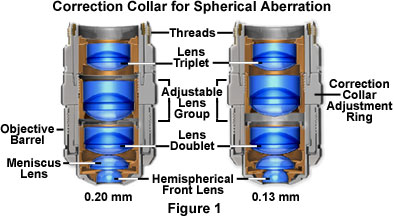 correction collar figure1