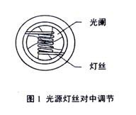 光源燈絲對(duì)中調(diào)節(jié)