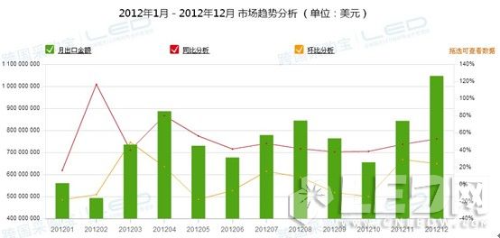 2012年1月至2012年12月中國LED照明產(chǎn)品市場分析