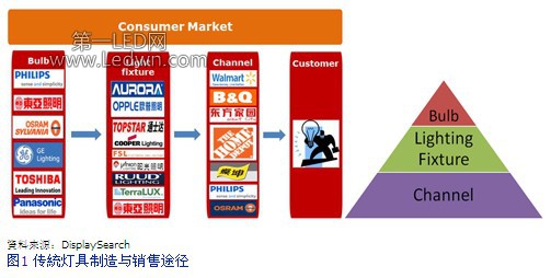 傳統(tǒng)燈具制造與銷售途徑