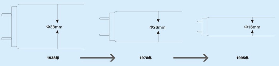 熒光燈發(fā)展歷史