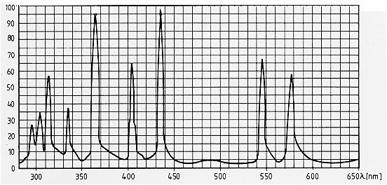 高壓汞燈的光譜特性曲線