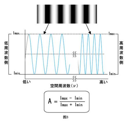 空間周波數(shù)的變化2