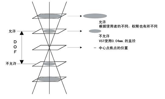 景深