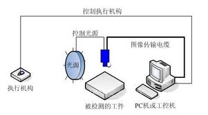 計(jì)算機(jī)機(jī)器視覺