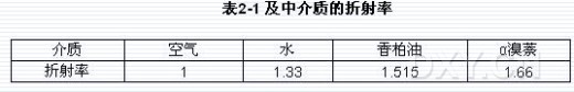 介質(zhì)折射率