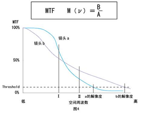 解析度與MTF的關(guān)系