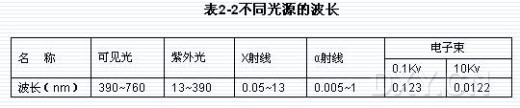 不同光源的波長