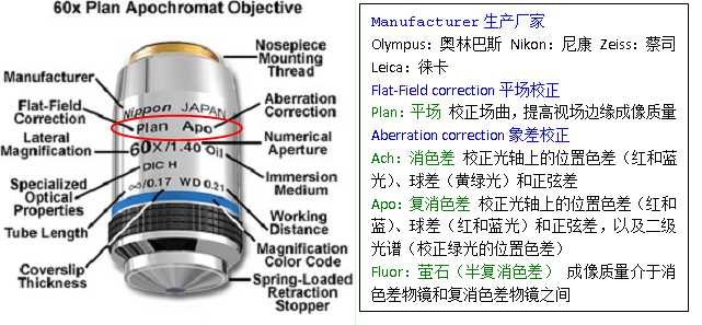 各品牌物鏡對(duì)比