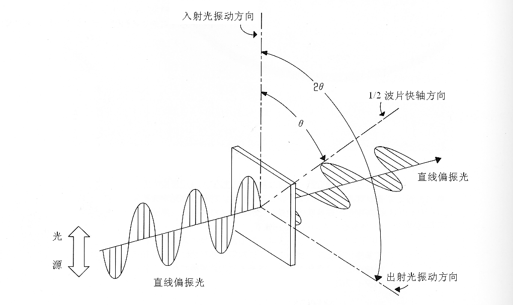 直線偏振光的振動方向改變