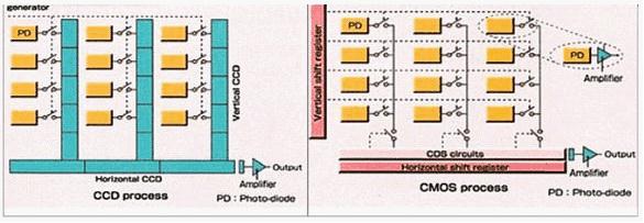左圖為CCD傳感器的結(jié)構(gòu)，右圖為CMOS傳感器的結(jié)構(gòu)