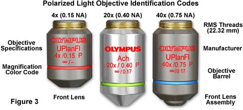 polarized objectives