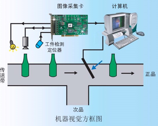 食品行業(yè)機(jī)器視覺(jué)系統(tǒng)