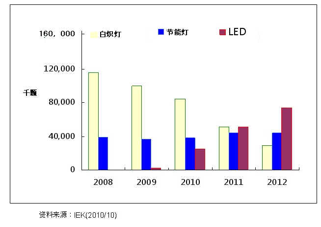 圖三 日本燈泡市場(chǎng)預(yù)測(cè)