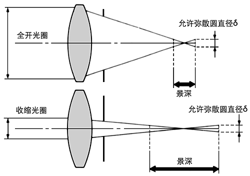 后景深