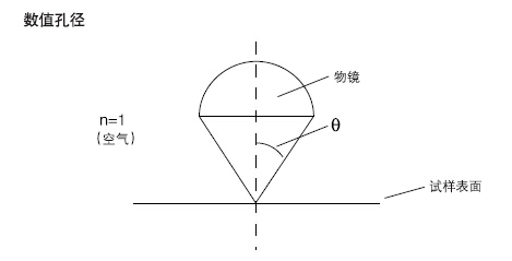 數(shù)值孔徑