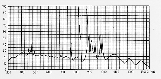 氙燈的光譜特性曲線