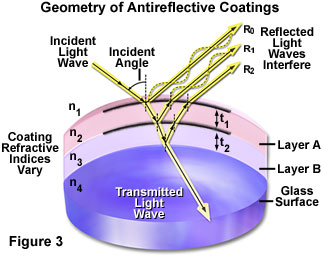 properties figure3