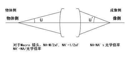 數(shù)值孔徑 NA